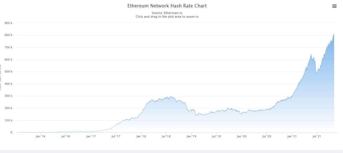 new all time high for eth hash rate