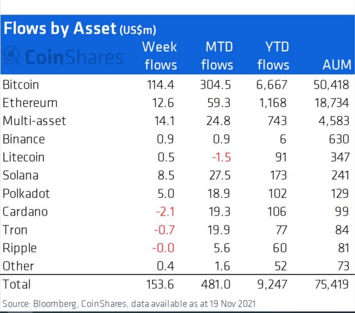 solana weekly inflows