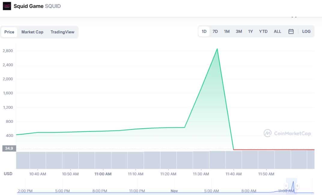 squid game token falling to zero