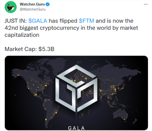 GALA Has Flipped FTM and is Now the 42nd Biggest Cryptocurrency in the