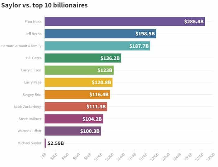 Saylor as a trillionaire