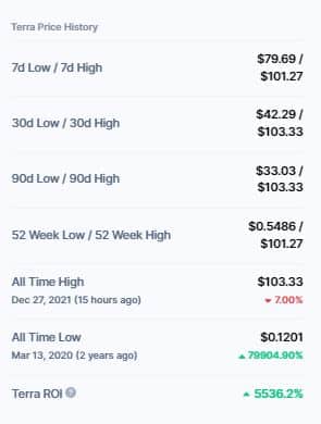 terra 7 days price history