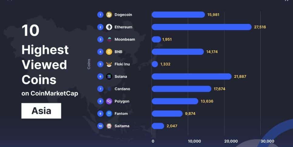 asia top viewed coins