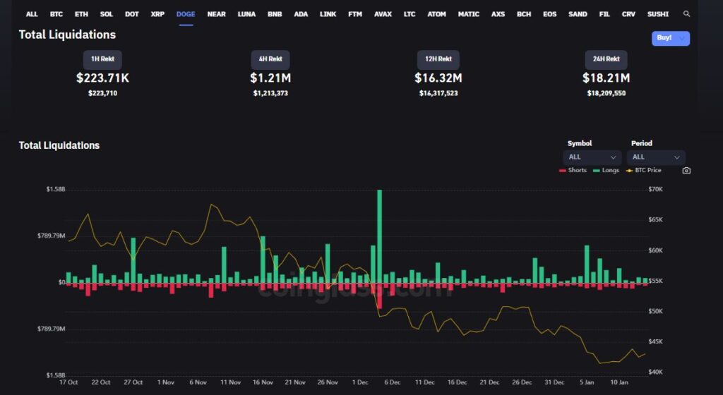 doge coins liquidation