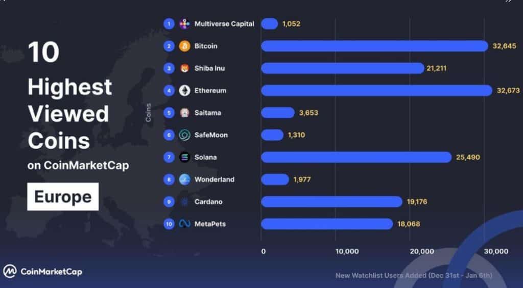 top 10 most viewed coins in europe