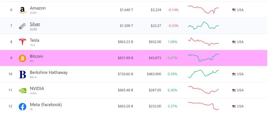 bitcoin enters top 10 assets by market cap