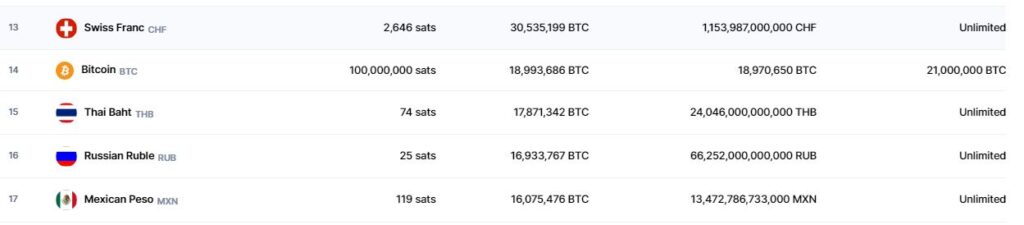 bitcoin overtakes Russian ruble