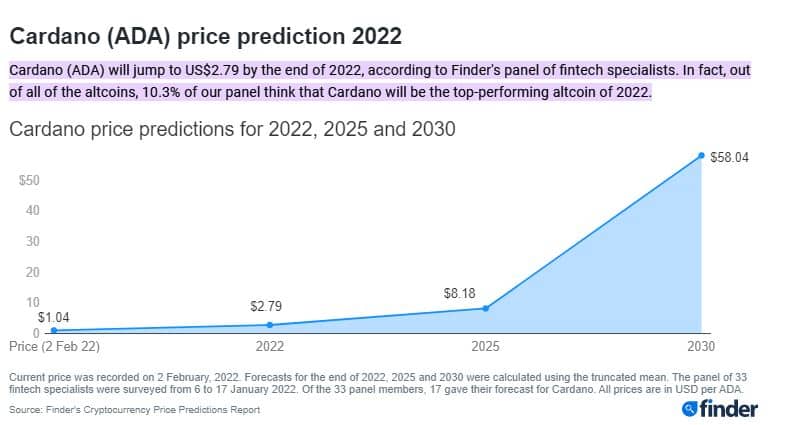cardano price predictions by finder