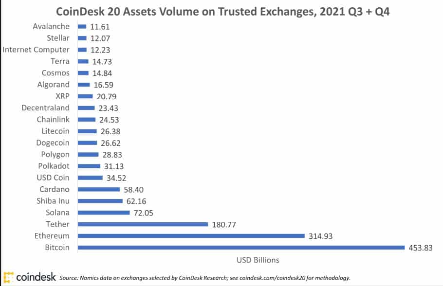 coindesk assest volume on trusted exchanges