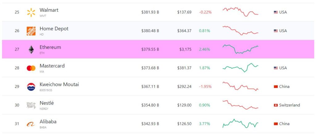 ethereum secure 27th spot in top assests by market cap beating mastercard