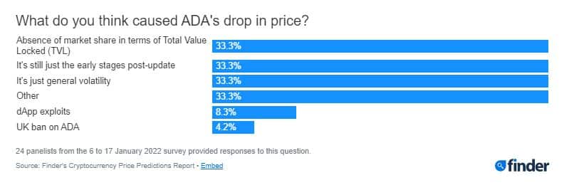 reasons of ada price fall