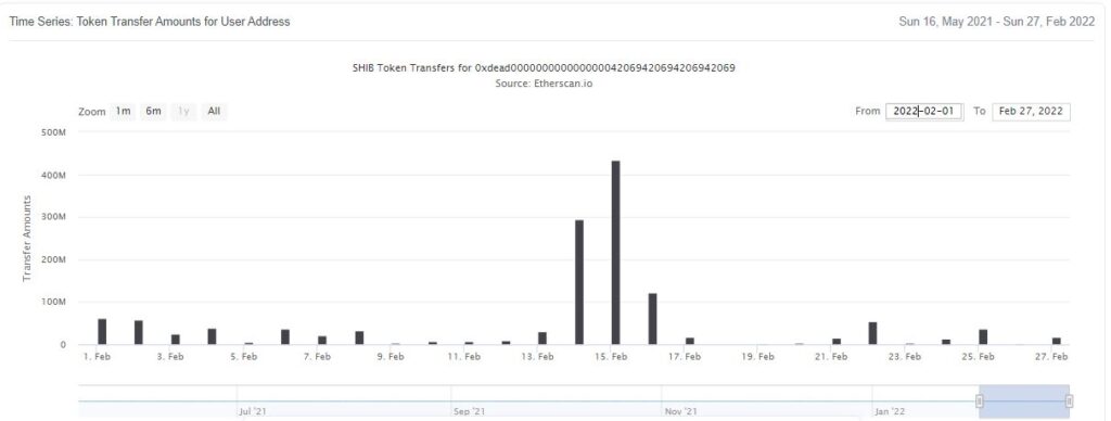 shib burned in feb 2022