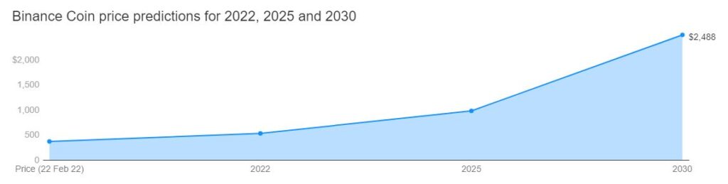 bnb to reach 2488 dollar by 2030