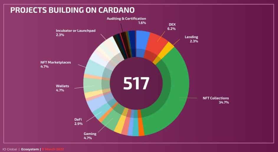 cardano projects