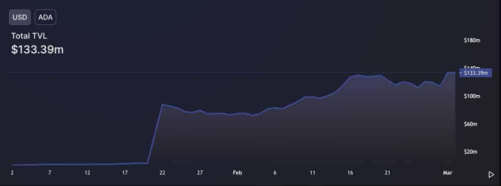 cardano total value locked hits new all time high