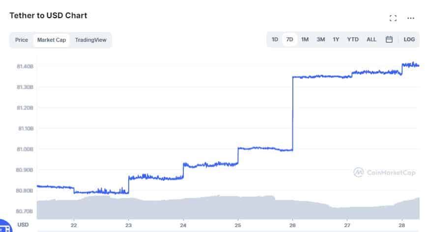 tether marketcap chart