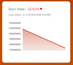 1.47 Billion SHIB Tokens Burnt Within 24 Hours, 21.60 Billion SHIB Burnt In 7 Days