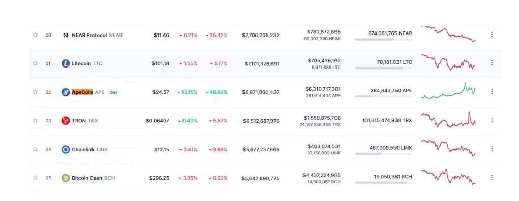 apecoin 22. sıraya yerleşti