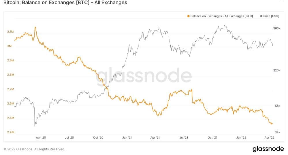 bitcoin balances on exchanges