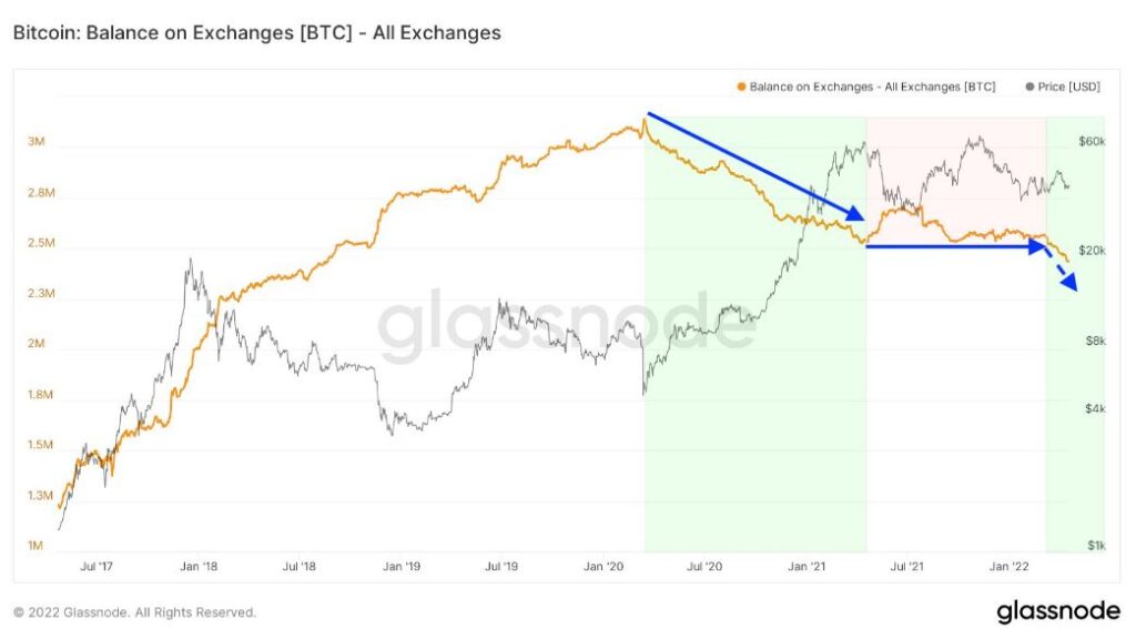 btc balances on exchanges