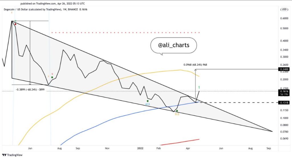 dogecoin breakout