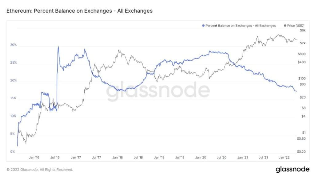 eth balance on exchanges