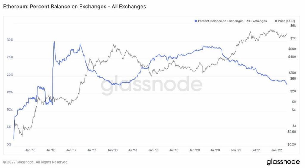 ethereum percent balance on exchanges