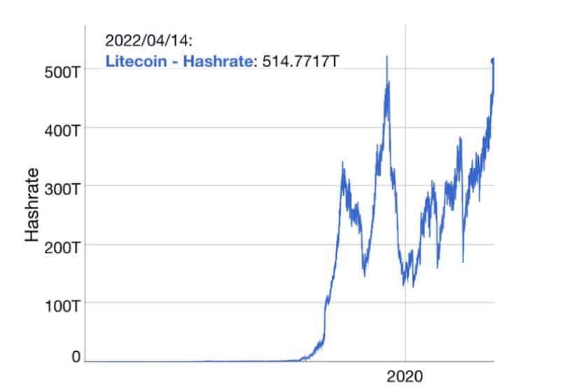 litecoin hashrate