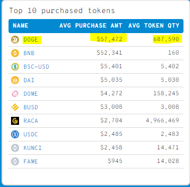 DOGE Accumulation BNB Whales