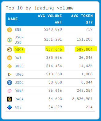 DOGE Top Trading Coin