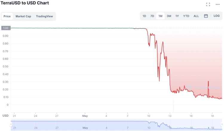 Tera USD Chart