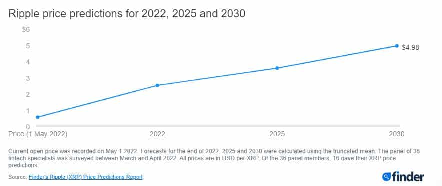 finders report on ripple price prediction