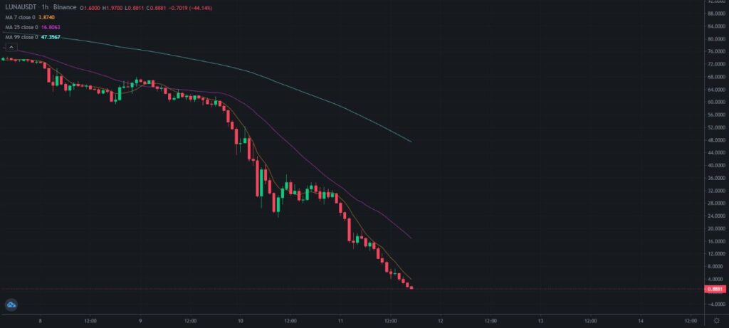 luna опускається нижче $1