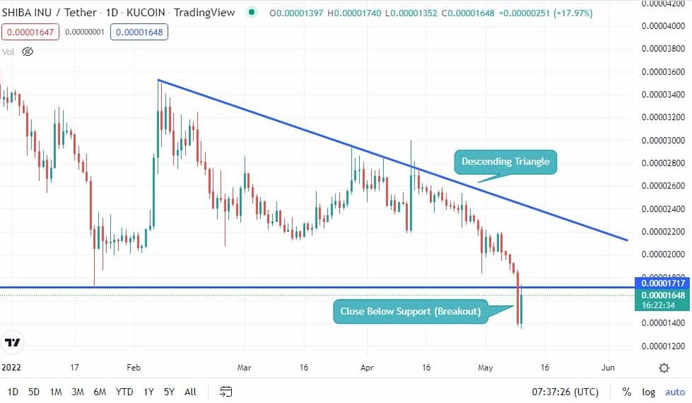 shib USDT 1 日图