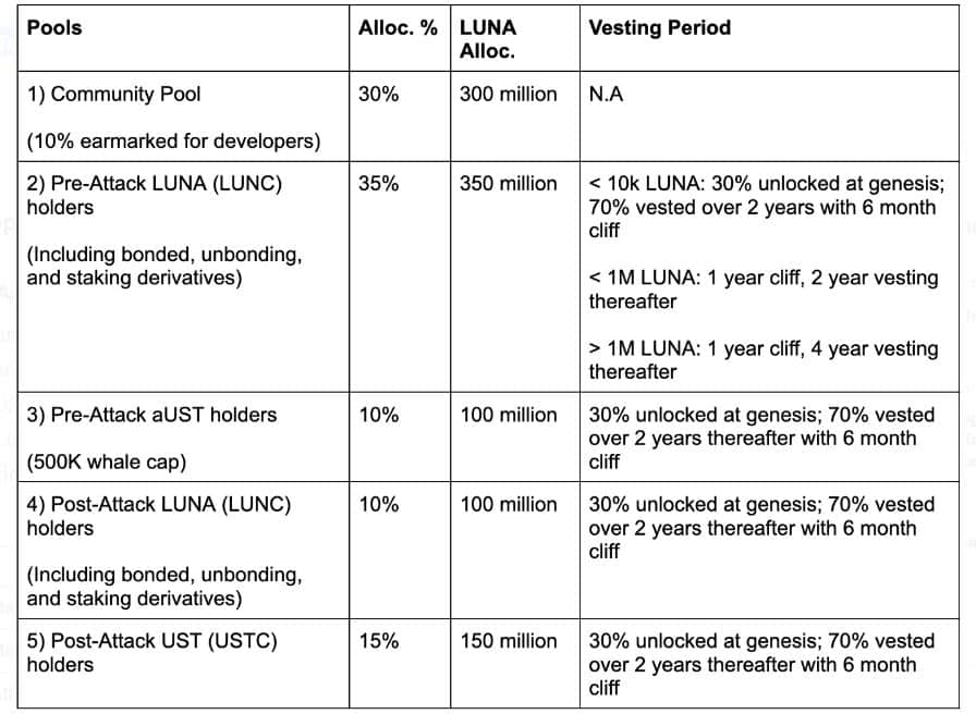 terra airdrop distribution