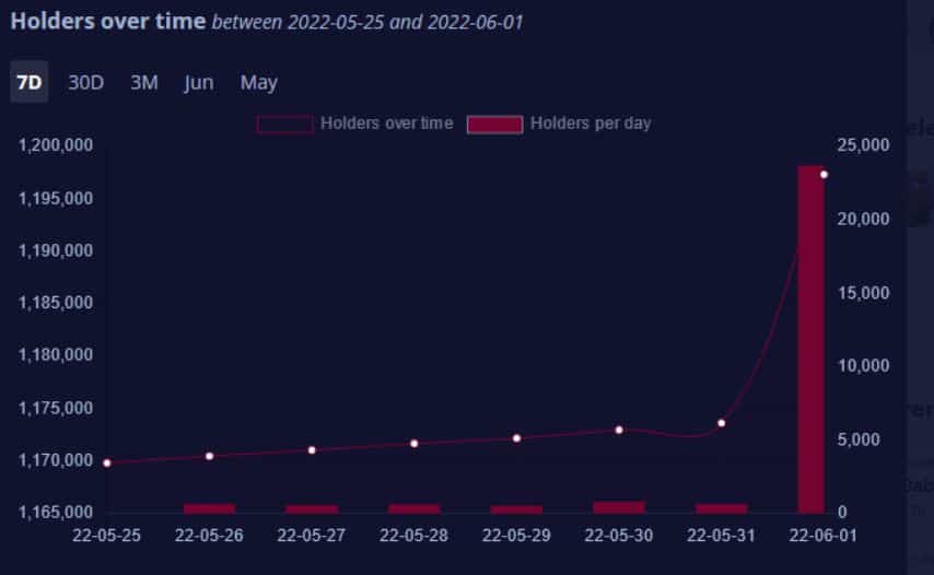 23k holders in one day