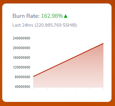 Burn Rate Shiba Inu 1