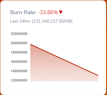 Burn Rate Shiba Inu