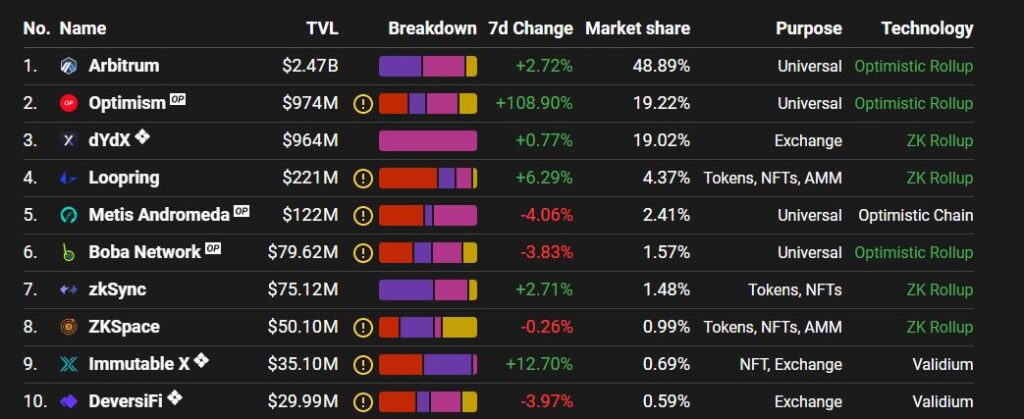 ETH L2 tokeny