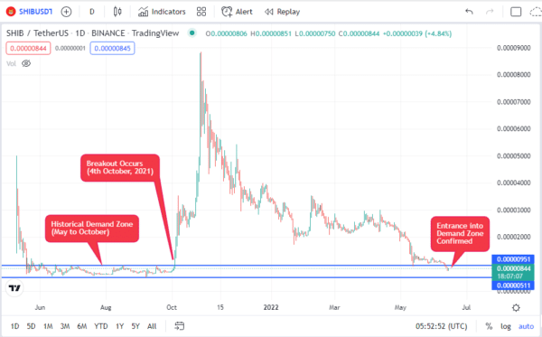 Shiba Inu Enters into Historical Demand Zone