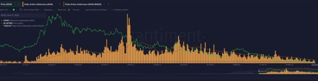 daily active addresses