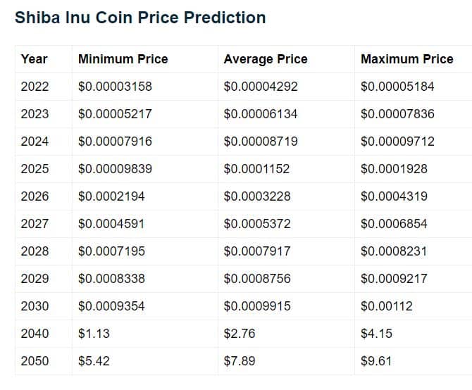 shiba inu price predictions