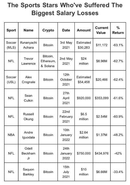 stars who suffered big losses in crypto