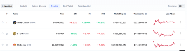 Shib Trending on CMC