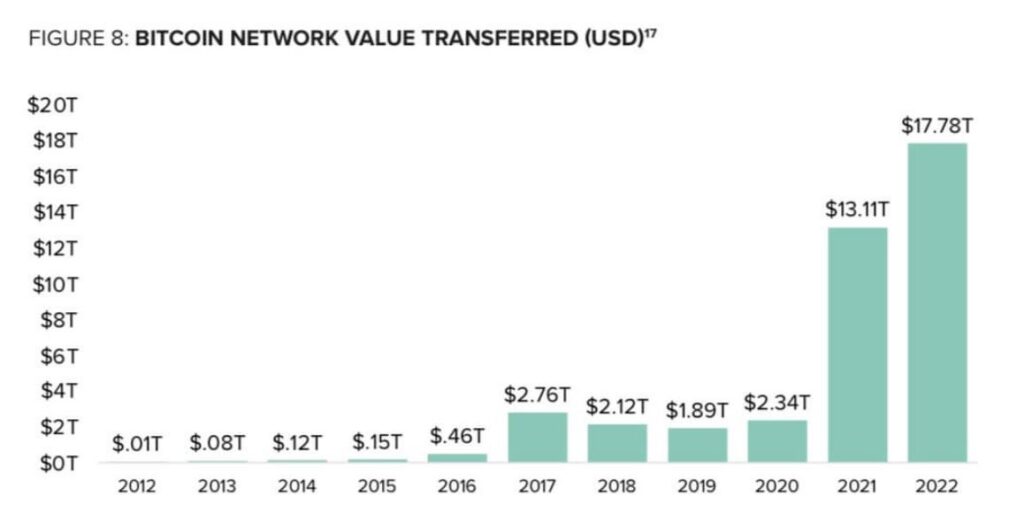 valeur du réseau bitcoin transférée