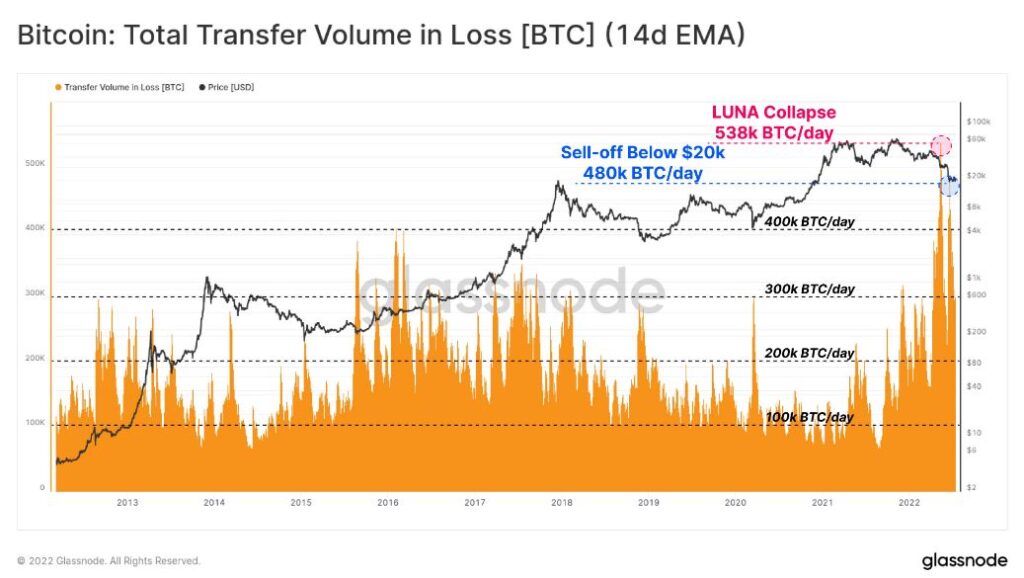 btc transfer volume in loss
