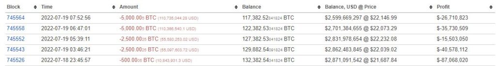 Največji izvenborzni BTC Whale je prodal 15,500 bitcoinov v vrednosti 350 milijonov dolarjev PlatoBlockchain Data Intelligence. Navpično iskanje. Ai.