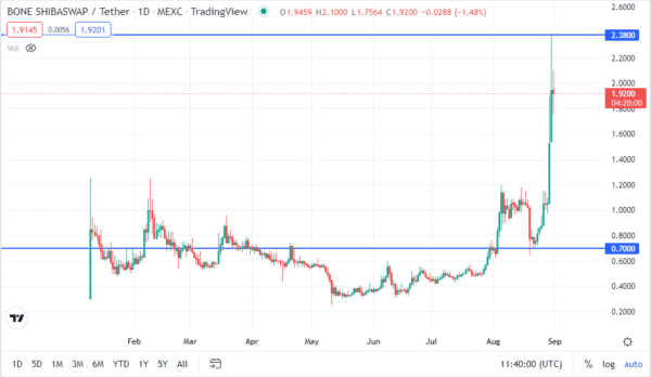 bne crypto price