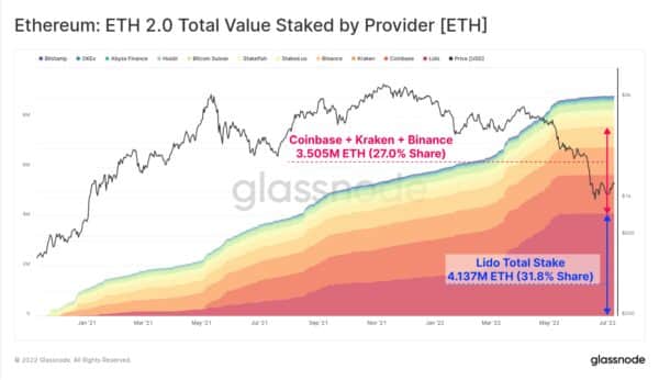 Eth 2.0 TVL