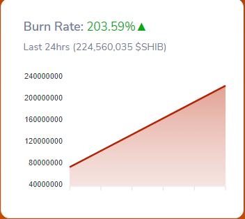 SHIB Burn Rate